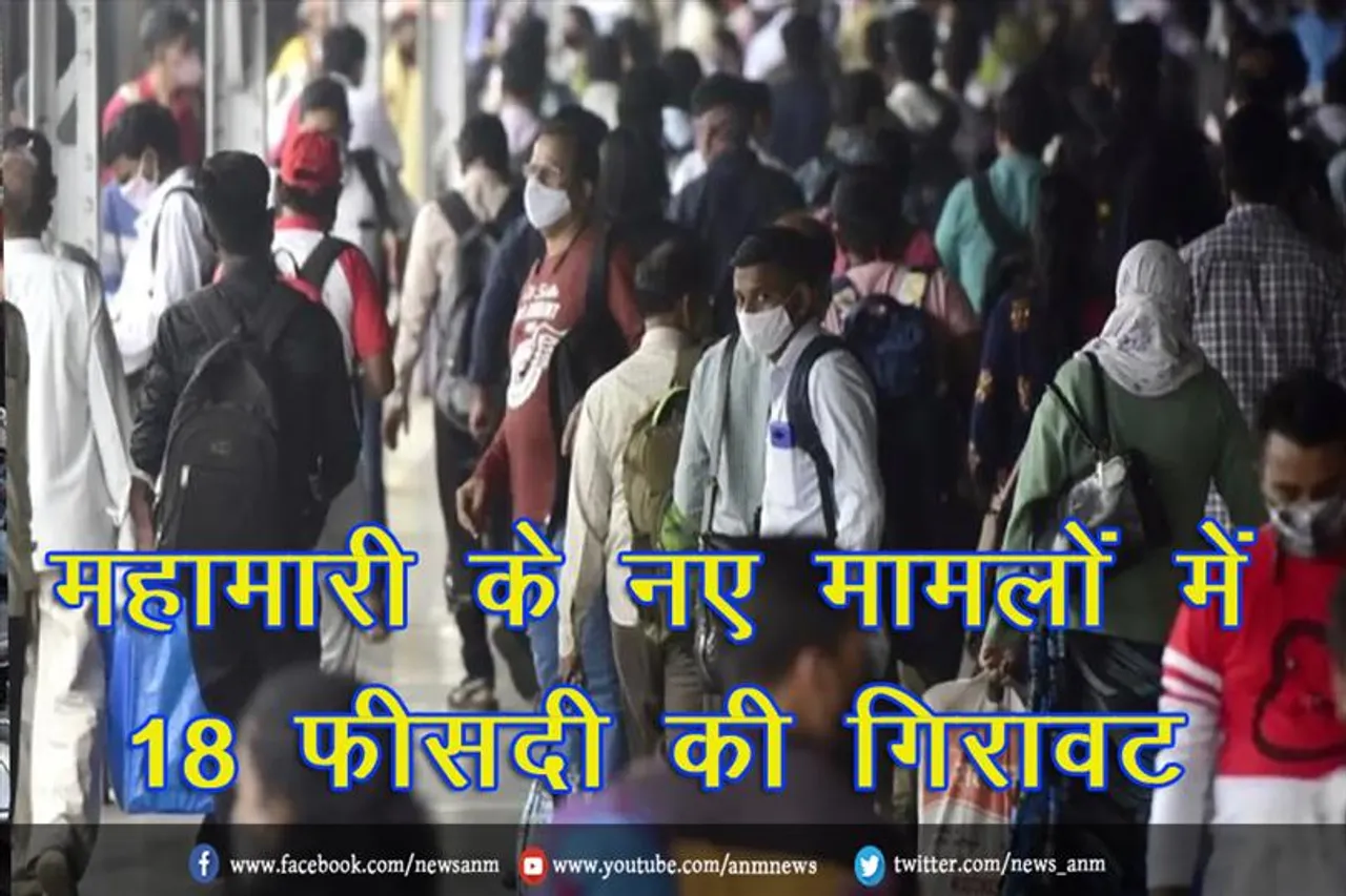 महामारी के नए मामलों में 18 फीसदी की गिरावट