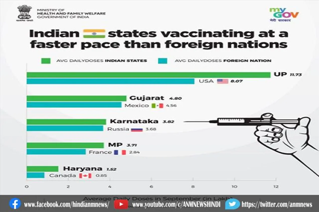 टिका करण में विदेशी देशों की आकड़ो से ऊपर भारतीय राज्य