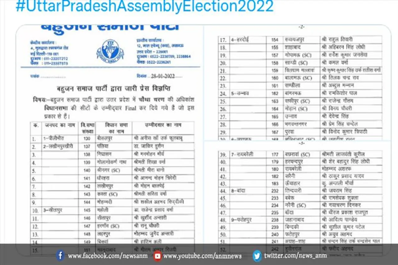 बसपा उम्मीदवारों की एक और सूची जारी