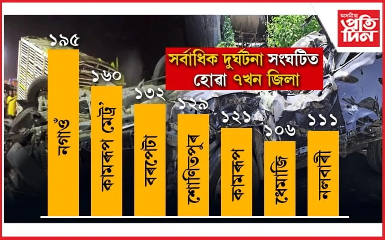 জনসংখ্যাৰ তুলনাত ভাৰতৰ গড় দুৰ্ঘটনাতকৈও অসমত বৃদ্ধি দুৰ্ঘটনাত মৃত্যুৰ হাৰ...