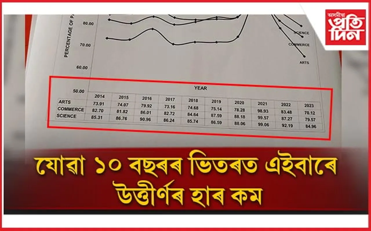 উঃমাঃ ফলাফলঃ  যোৱা ১০ বছৰৰ তুলনাত এইবাৰেই সৰ্বনিম্ন  উত্তীৰ্ণৰ হাৰ