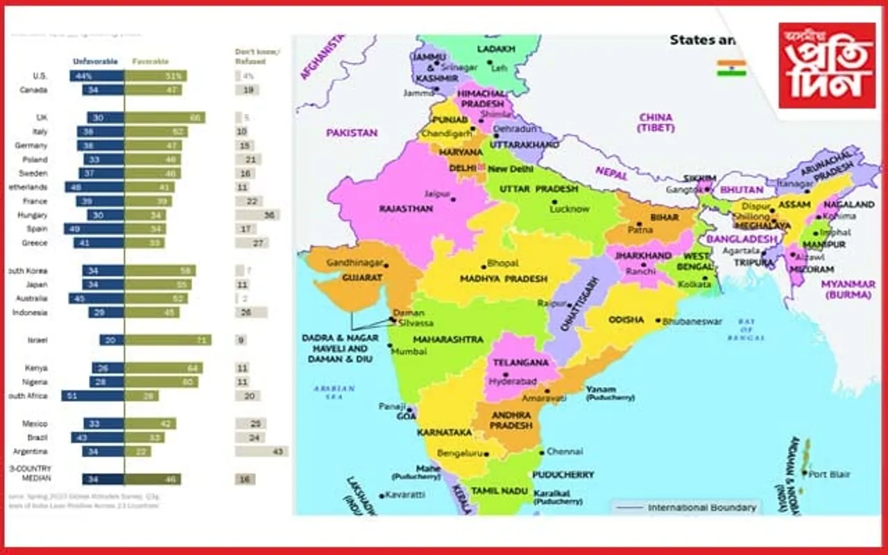 ভাৰতৰ প্ৰতি বহিঃৰাষ্ট্ৰৰ মানুহৰ হ্ৰাস পাইছে আস্থা !