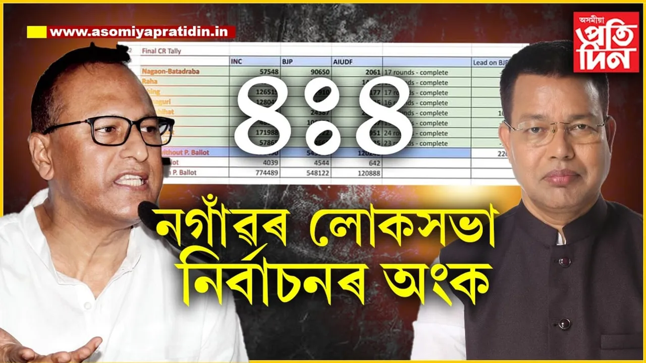 নগাওঁ লোকসভাৰ ৪টা বিধানসভা সমষ্টিত বিজেপি-৪টাত কংগ্ৰেছ জয়ীঃ ক'ত বাজি মাৰিছিল কোনে...