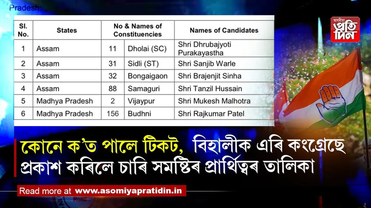 ৪ সমষ্টিৰ উপ-নিৰ্বাচনৰ বাবে কংগ্ৰেছৰ প্ৰাৰ্থী তালিকা ঘোষণা
