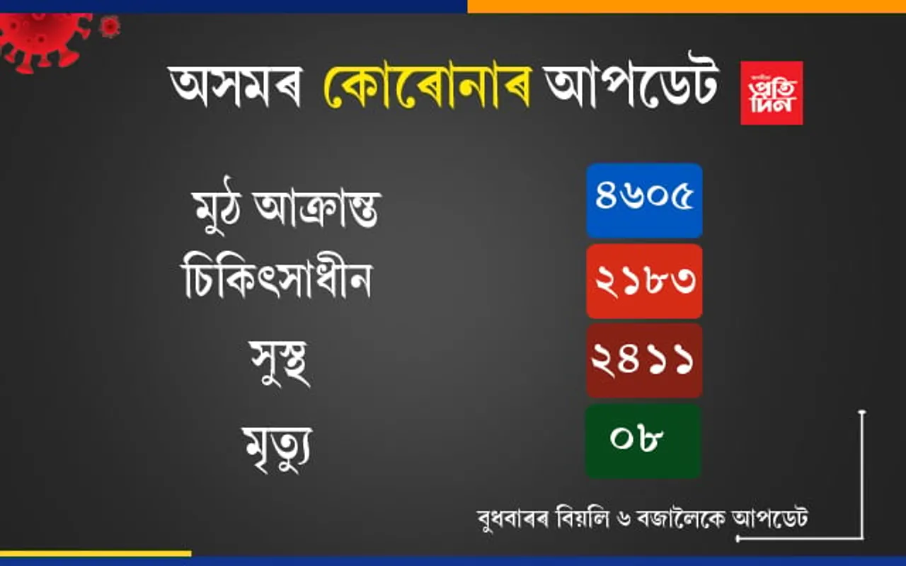 অসমত ৪,৬০৫লৈ বৃদ্ধি কোৰোনাত আক্ৰান্তৰ সংখ্যাঃ নতুনকৈ ৯৫ জনৰ দেহত কোভিড-১৯…