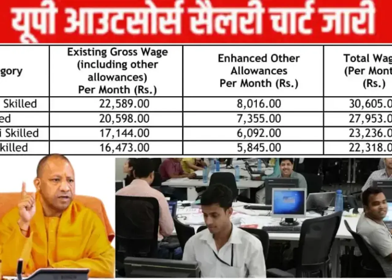 UP OutSourcing Employee Salary: UP में आउटसोर्स कर्मचारियों को ₹18,000 वेतन देने की तारीख घोषित, नए वेतनमान का आदेश जारी