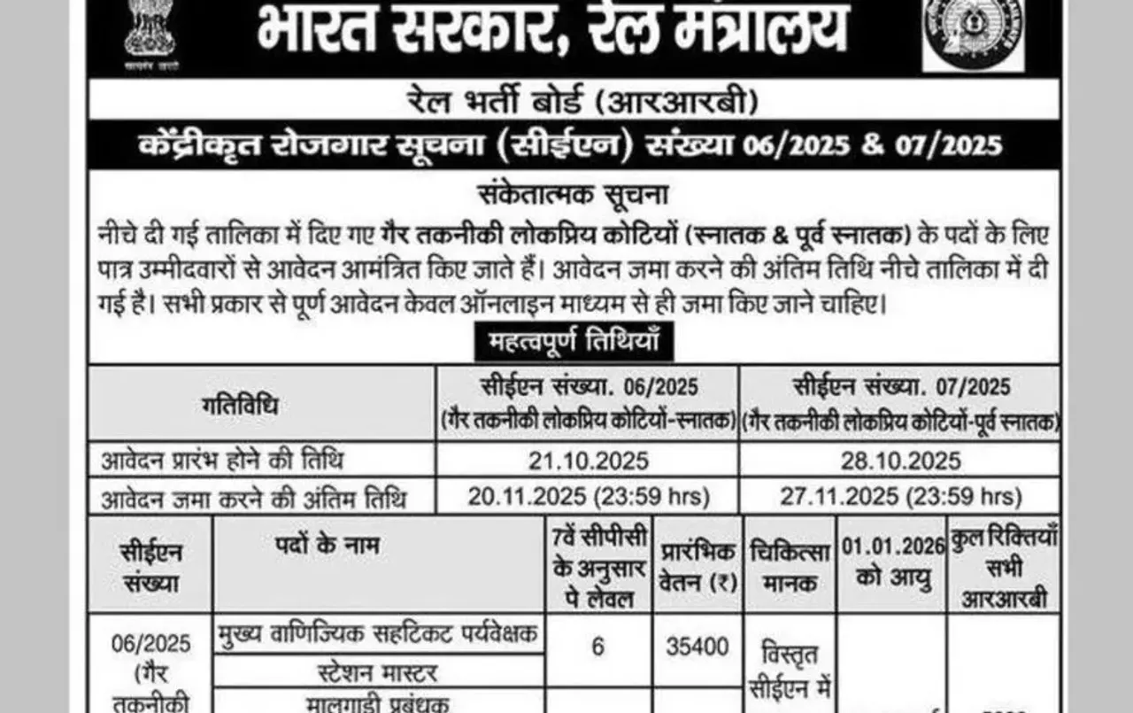 Railway Vacancy 2025: रेलवे में 5800 पदों पर निकली भर्ती,  ग्रैजुएट लेवल वाले कर सकेंगे आवेदन