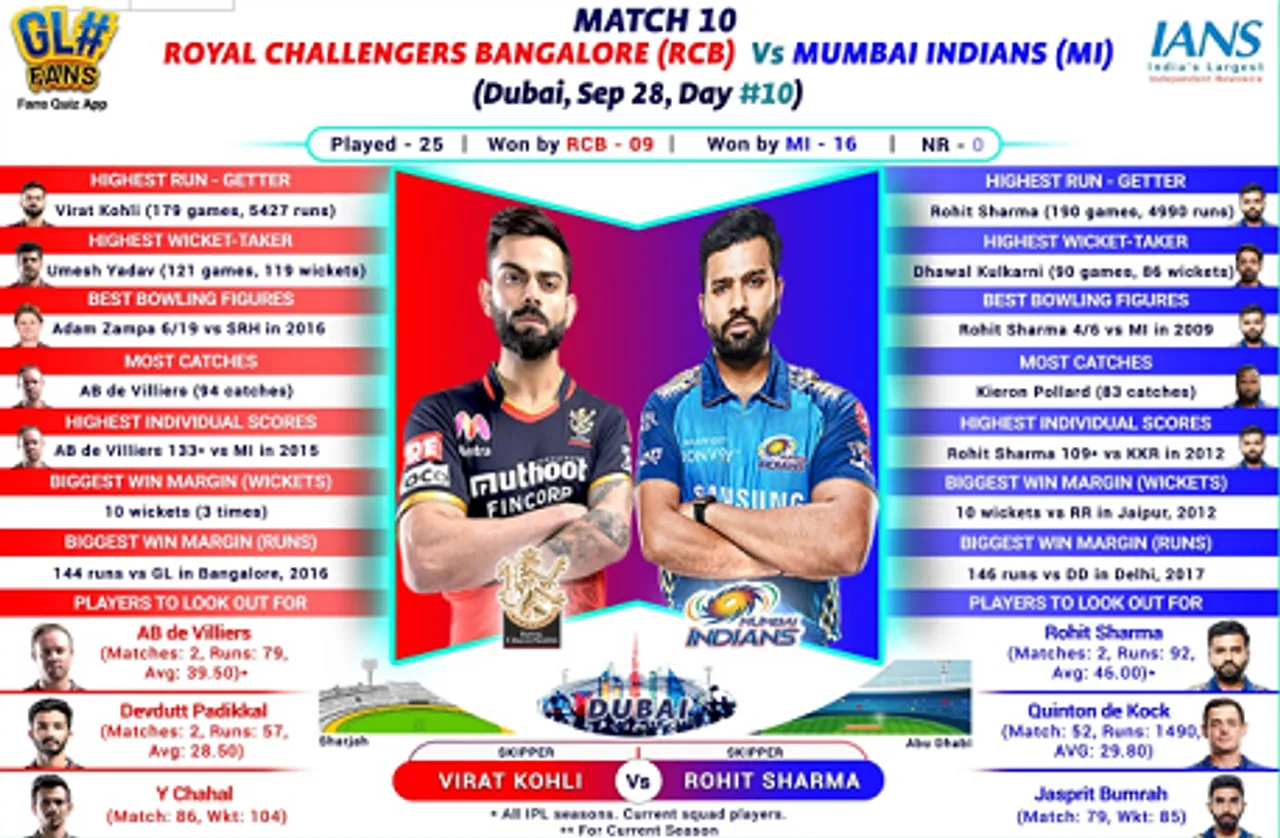 IPL 2020: आज कोहली, रोहित में होगी रोमांचक जंग, देखें दोनों टीम के खिलाड़ियों की लिस्ट