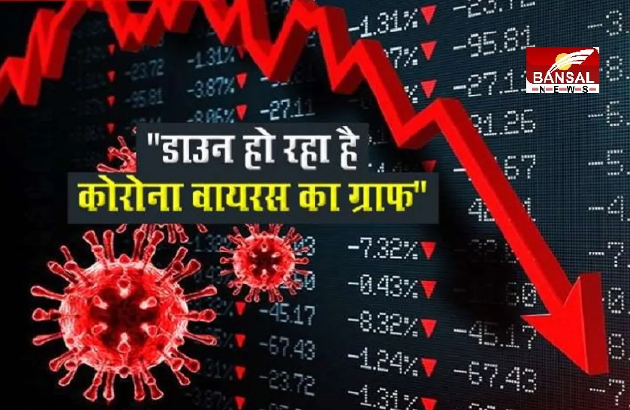 Corona Update:  551 दिन बाद Covid-19 के सबसे कम दैनिक मामले, संक्रमण से मौत में भी कमी