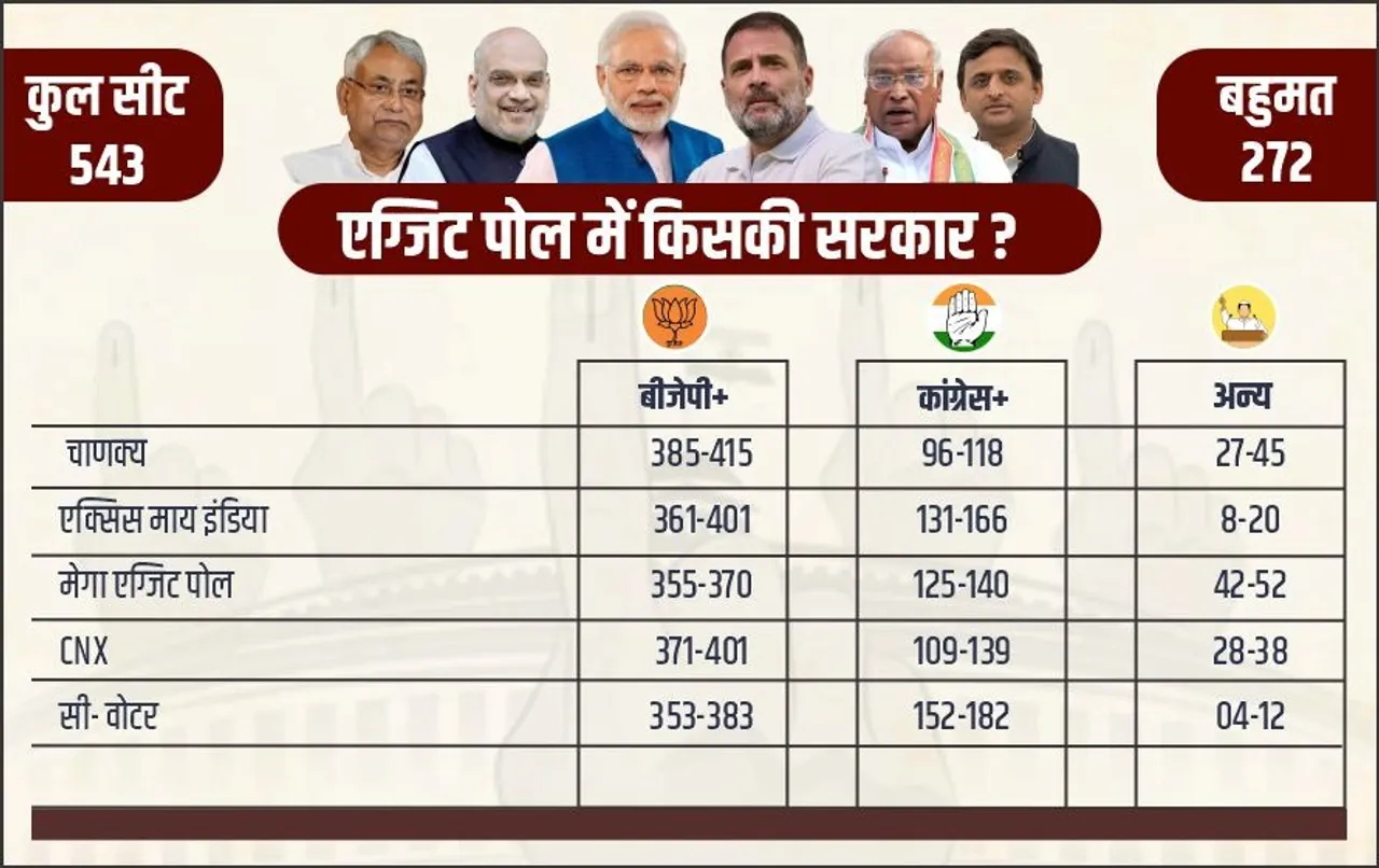 Lok Sabha Election 2024 Exit Poll: पीएम मोदी लगाएंगे सत्ता की हैट्रिक, पूर्ण बहुमत के साथ देश में तीसरी बार NDA सरकार