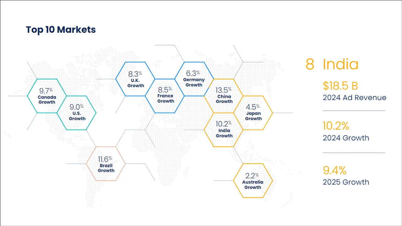 Top-10-Markets