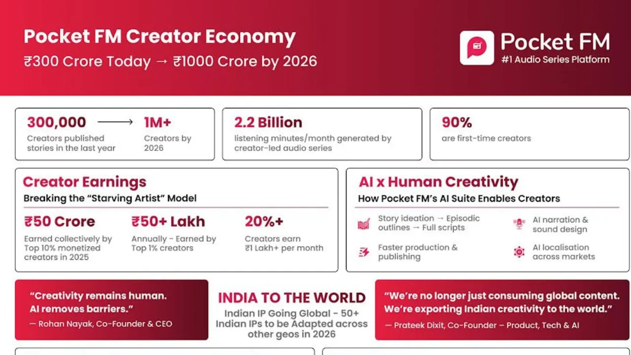 Pocket fm creator economy