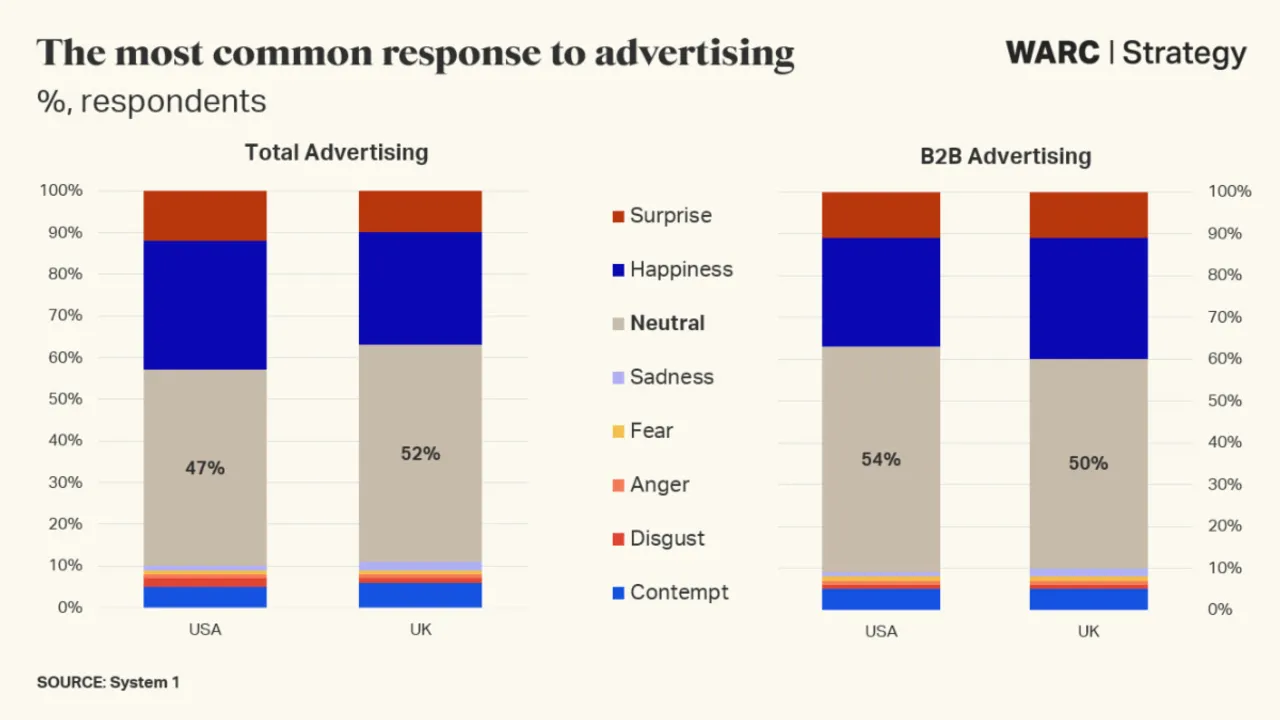 WARC’s Creative Impact 