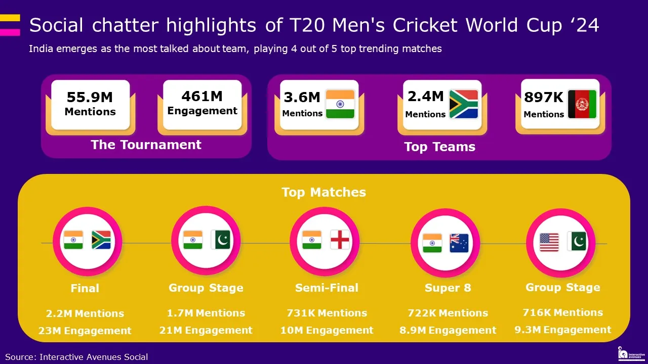 t20 highlights