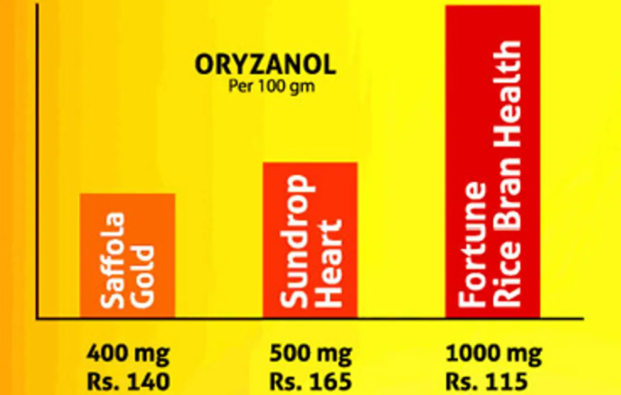 Marico loses legal battle against Fortune Rice Bran Oil ad