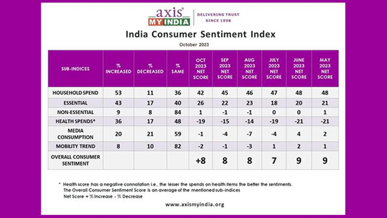 34% stay updated on festive offers via social media ads, 32% by word of mouth: Survey