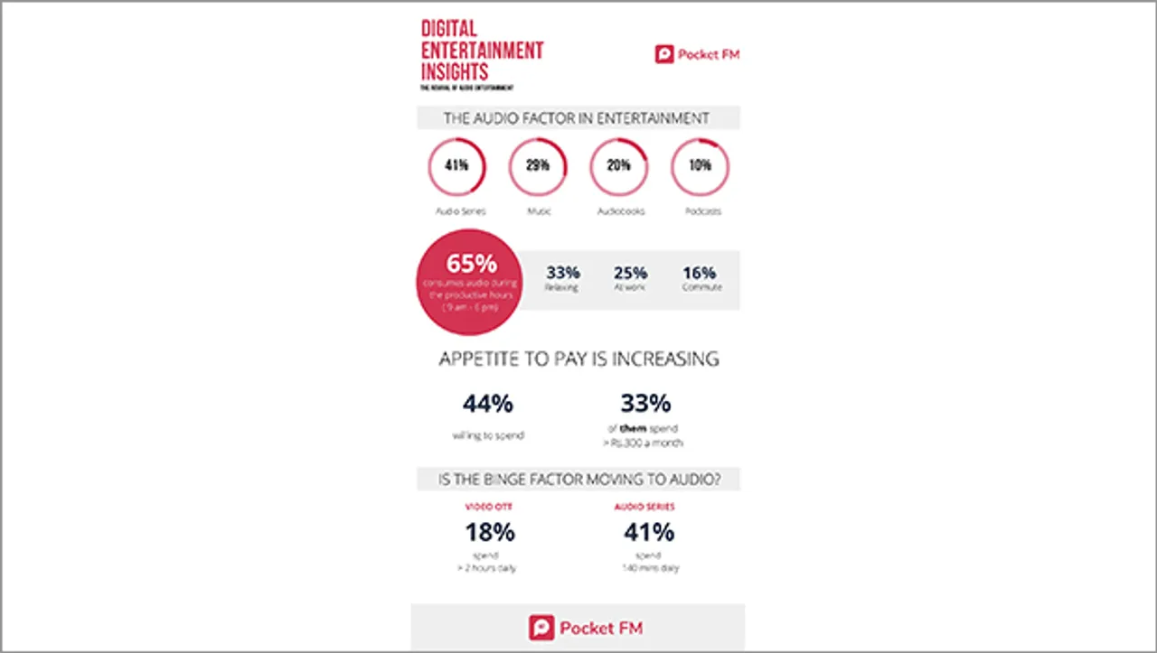 Audio series emerge as preferred audio content format, account for 41% of total consumption: Pocket FM survey