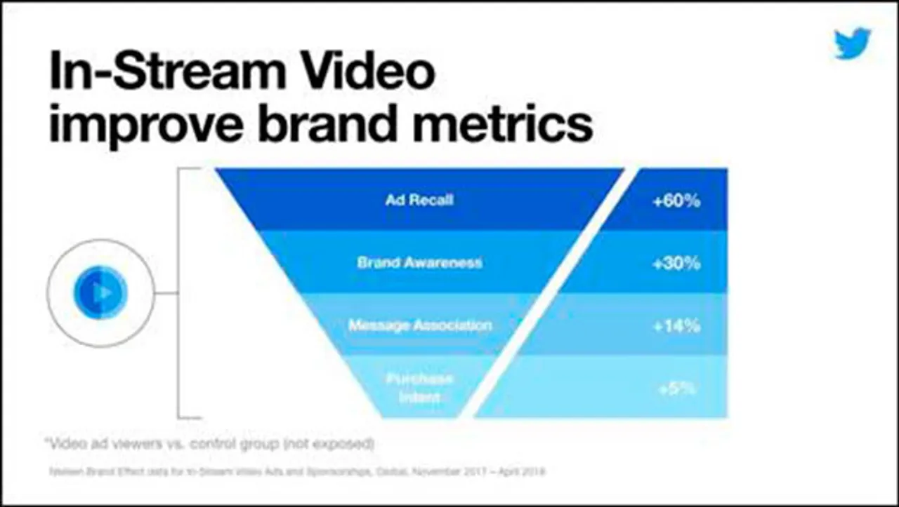 Twitter India expands in-stream video ads to all advertisers 