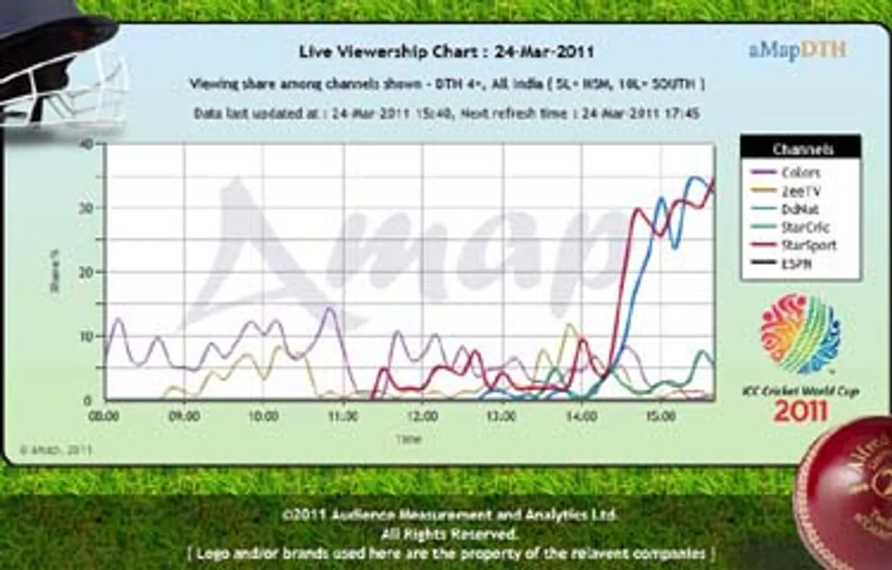 aMapDTH: Real Time data for ongoing India-Australia match till 11.50pm
