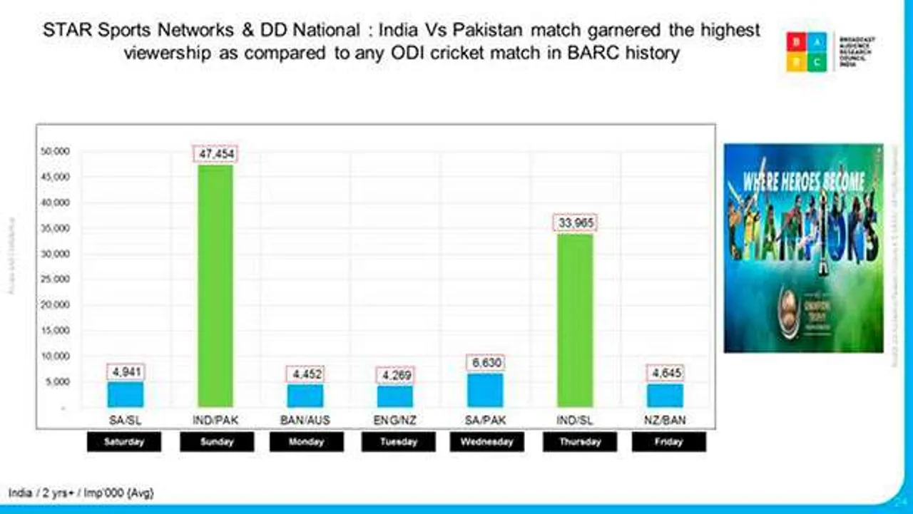 ICC Champions Trophy frenzy pushed sports genre up by 176 per cent
