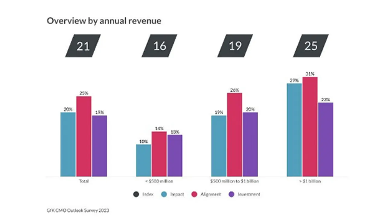 Only 7% of marketing leaders feel they are fully equipped for success: New GfK CMO survey