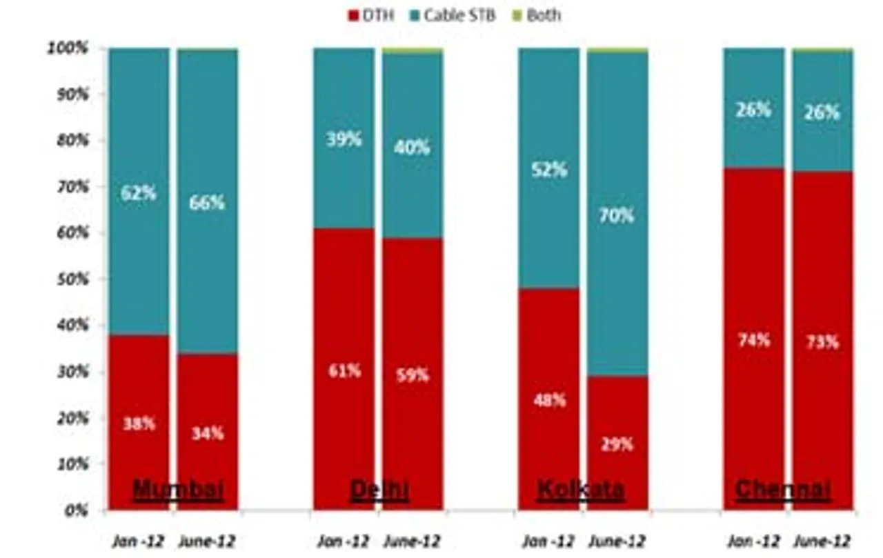 Kolkata only market with growth in Cable STB