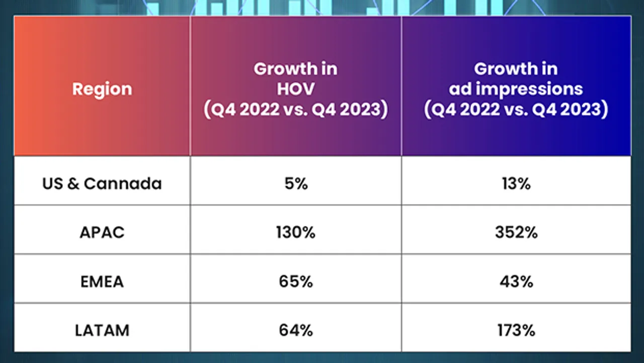 Amagi's 10th quarterly Fast report unveils 28% increase in Q4 ad impressions