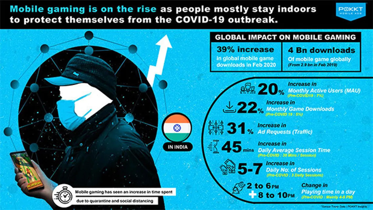 Mobile gaming records 31% increase in ad requests globally during Covid-19 crisis