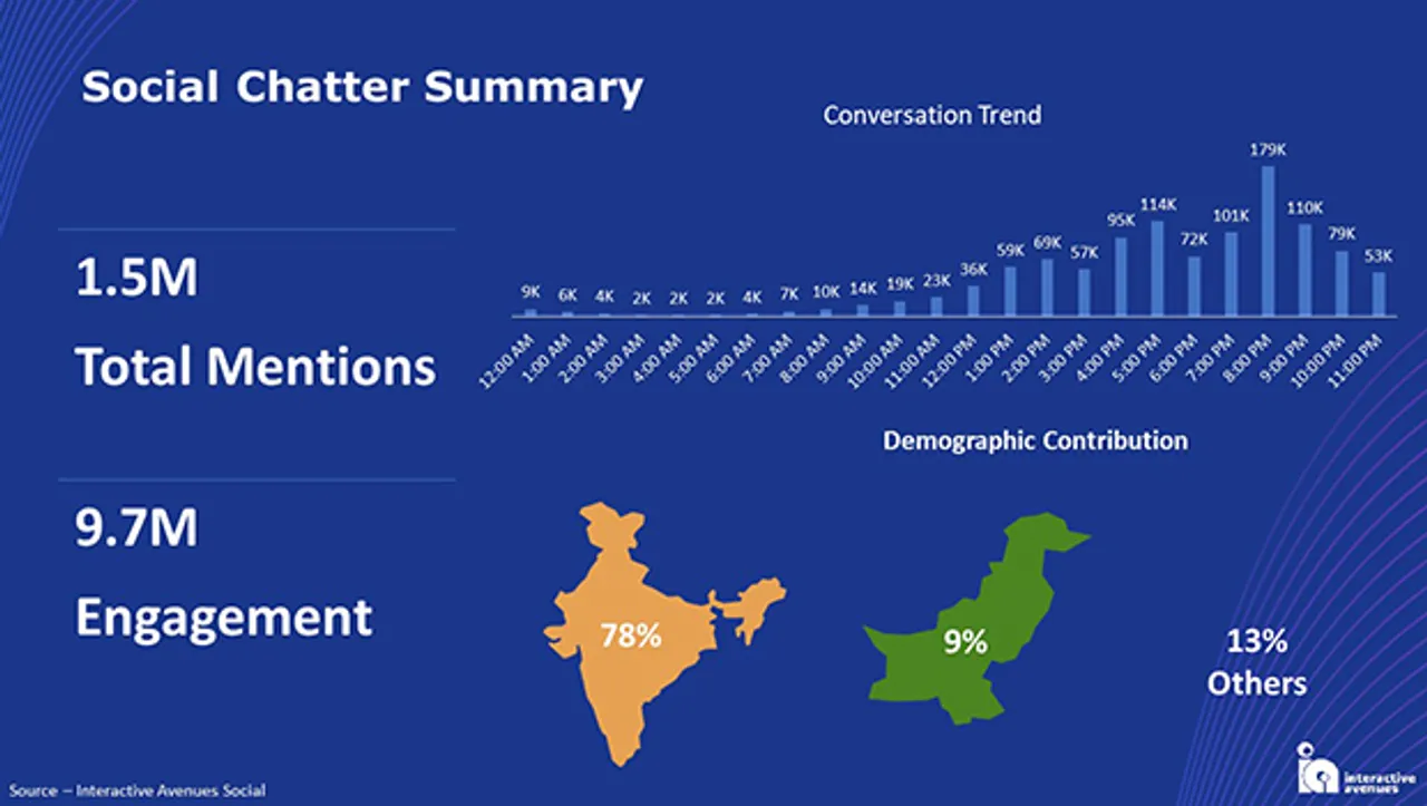 Rohit Sharma most talked about player with 674.3K mentions in India-Pak WC match: Report