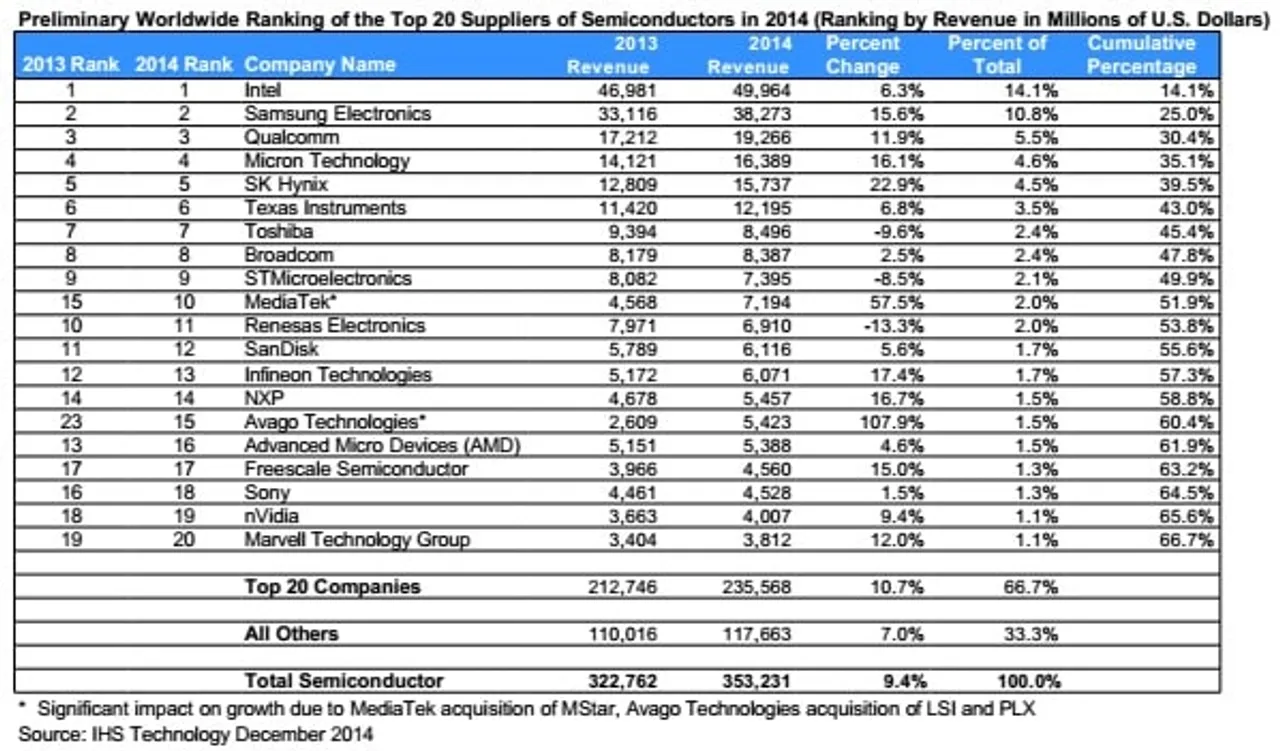 Semicon growth