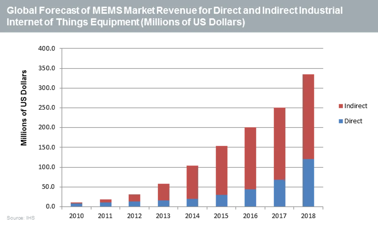 IoT market