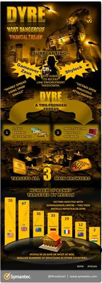 Dyre