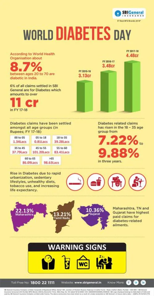 Diabetes claims have gone up over last two years – SBI General Insurance