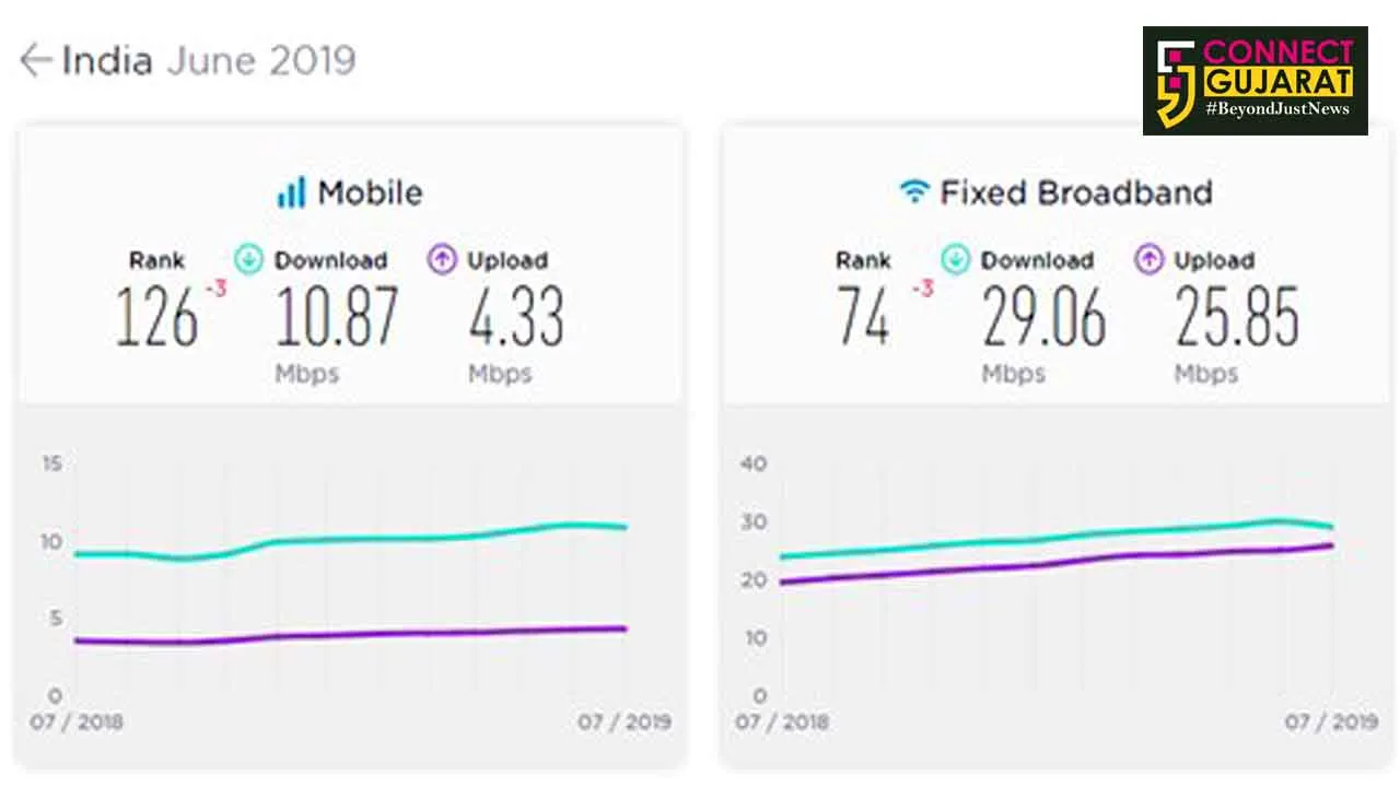 India slips 3 ranks in mobile and fixed broadband speeds in the month of June