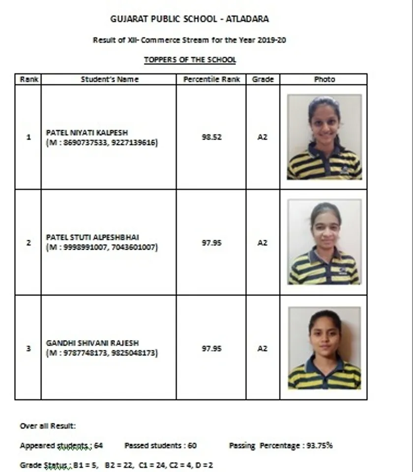 Girl students of GPS Vadodara topped 12th Commerce stream