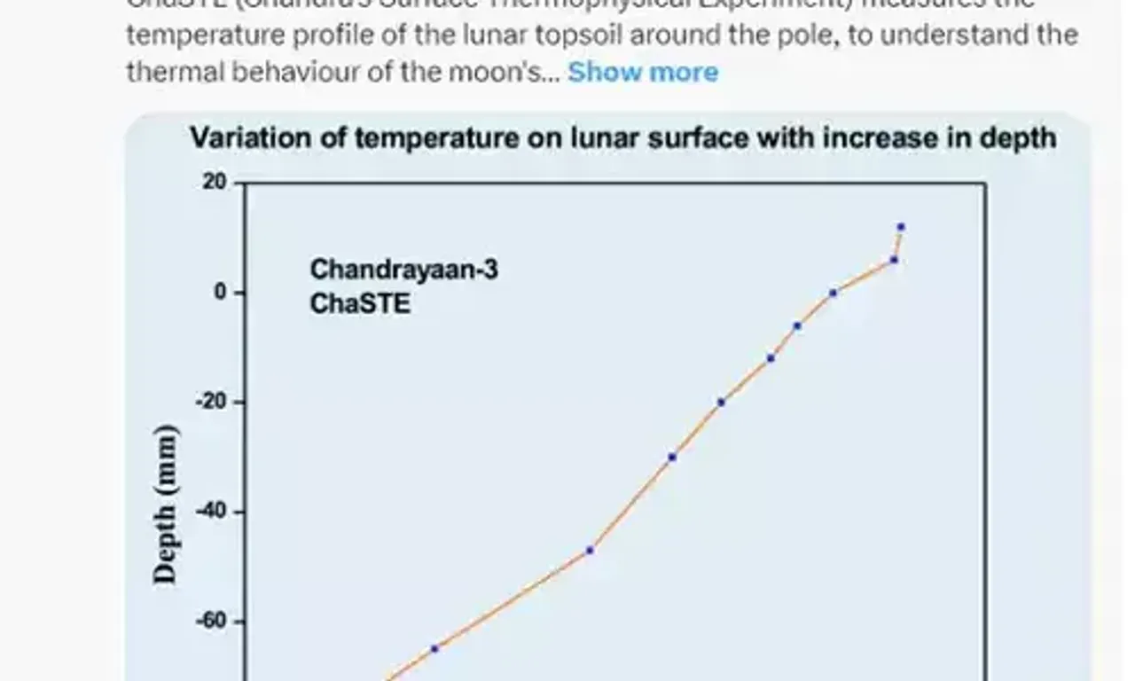 ચંદ્ર પરના તાપમાને ISRO ના વૈજ્ઞાનિકોને મૂક્યા અચંબામાં, સપાટી પર નોંધાયું 50 ડિગ્રી સેલ્સિયસ તાપમાન....