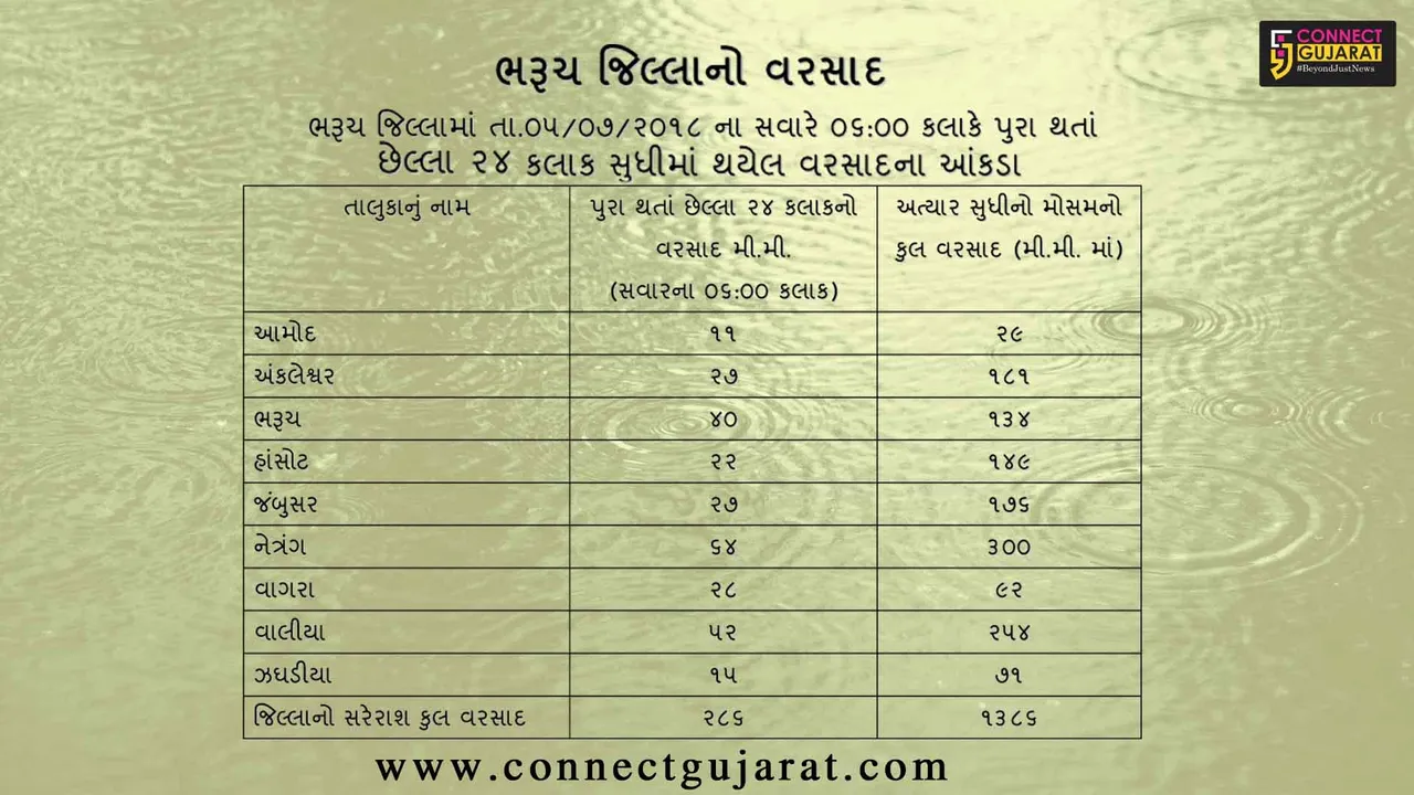 ભરૂચ જિલ્લામાં સવારે 6 કલાક સુધીમાં 286 મીમી વરસાદ, સિઝનનો કુલ 1386 મીમી