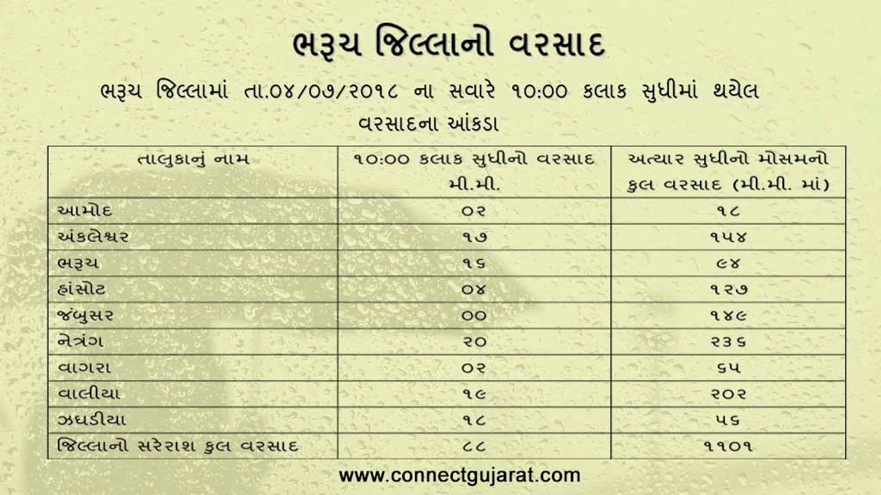 ભરૂચ જિલ્લામાં 24 કલાકમાં 88 મીમી વરસાદ, સિઝનનો કુલ 1101 મીમી