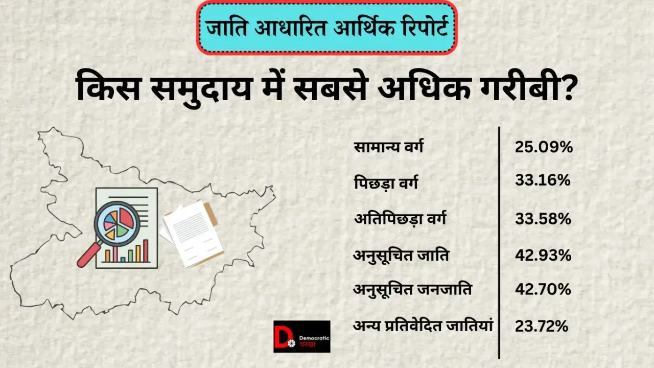 जाति आधारित आर्थिक रिपोर्ट जारी करने वाला पहला राज्य बना बिहार