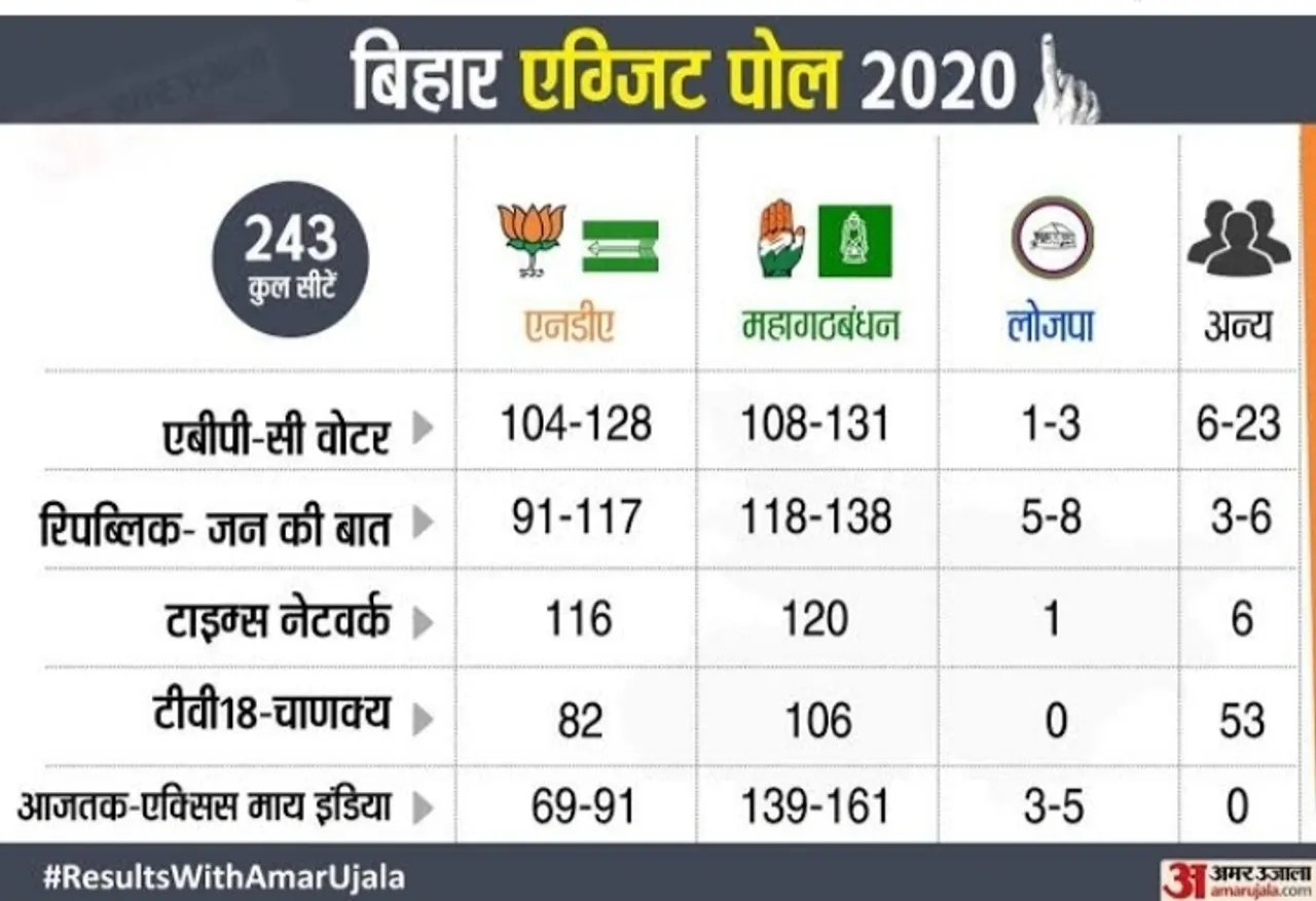 Bihar election exit poll - Grand alliance wave in bihar