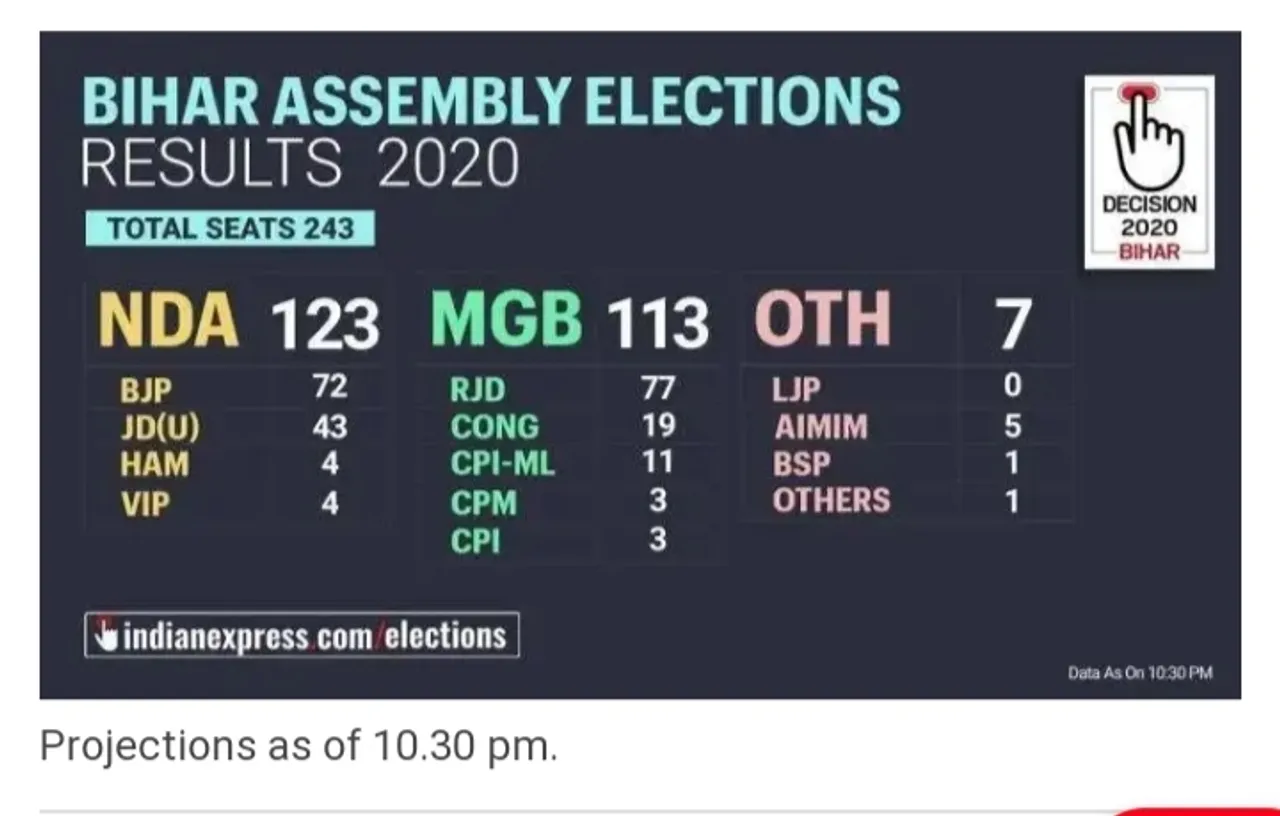 Bihar election live updates - NDA has won 123 seats till now
