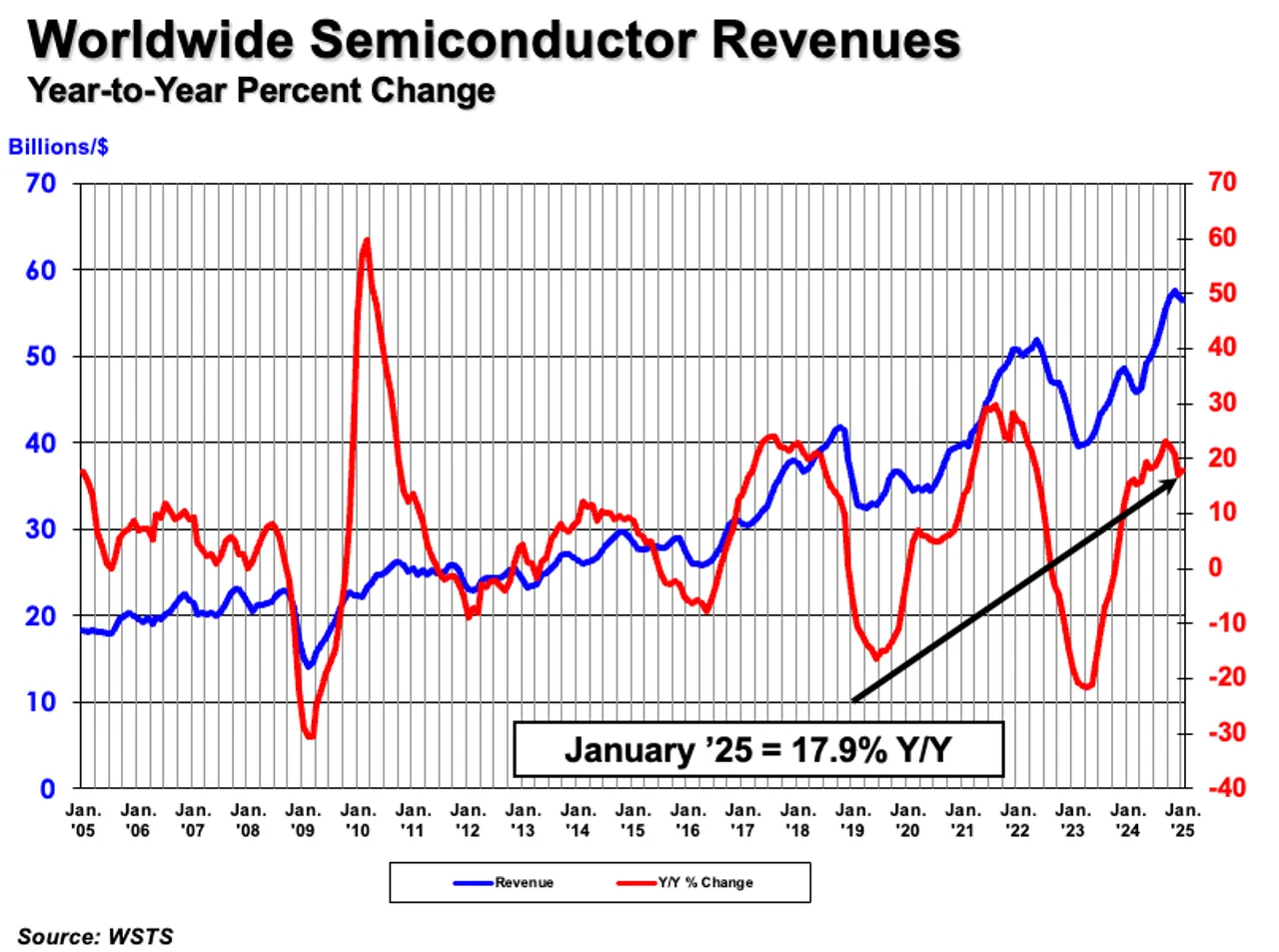 semic