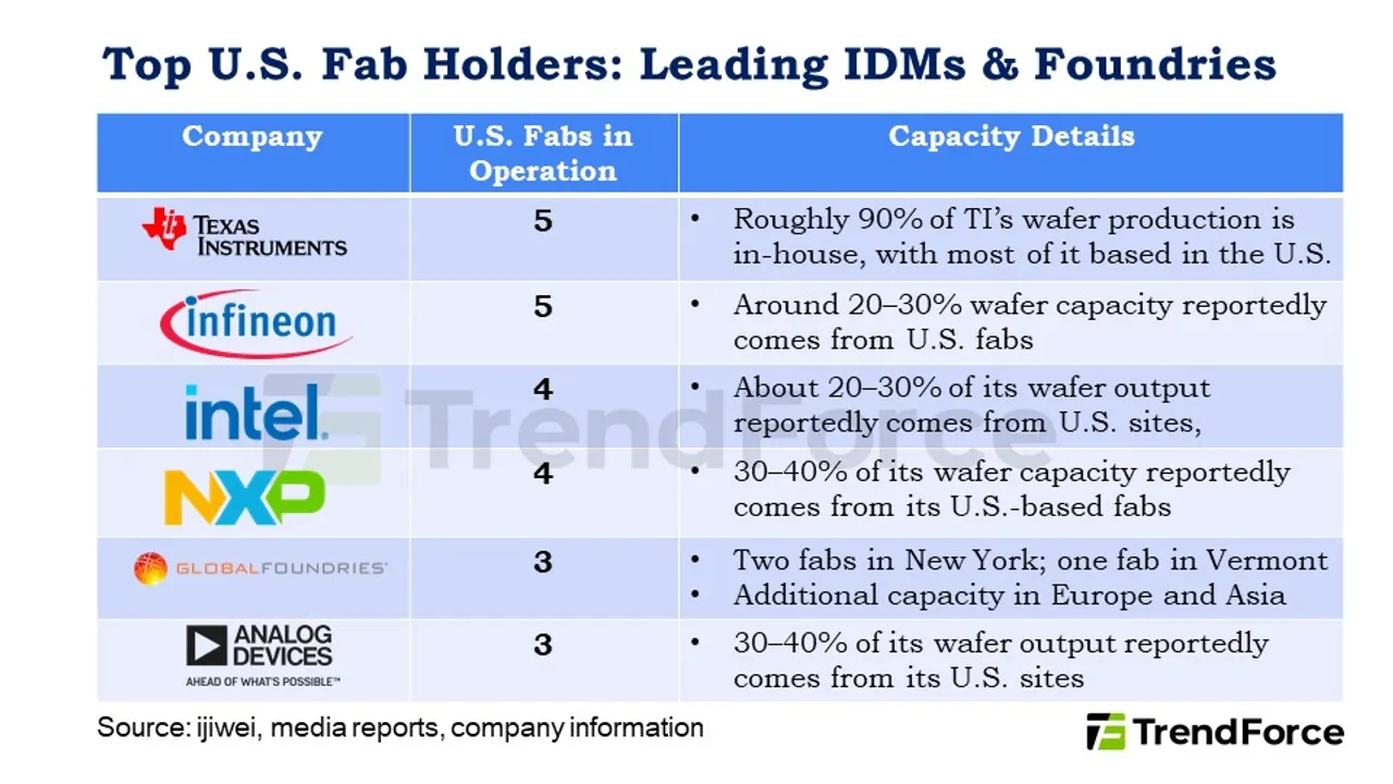 US foundries