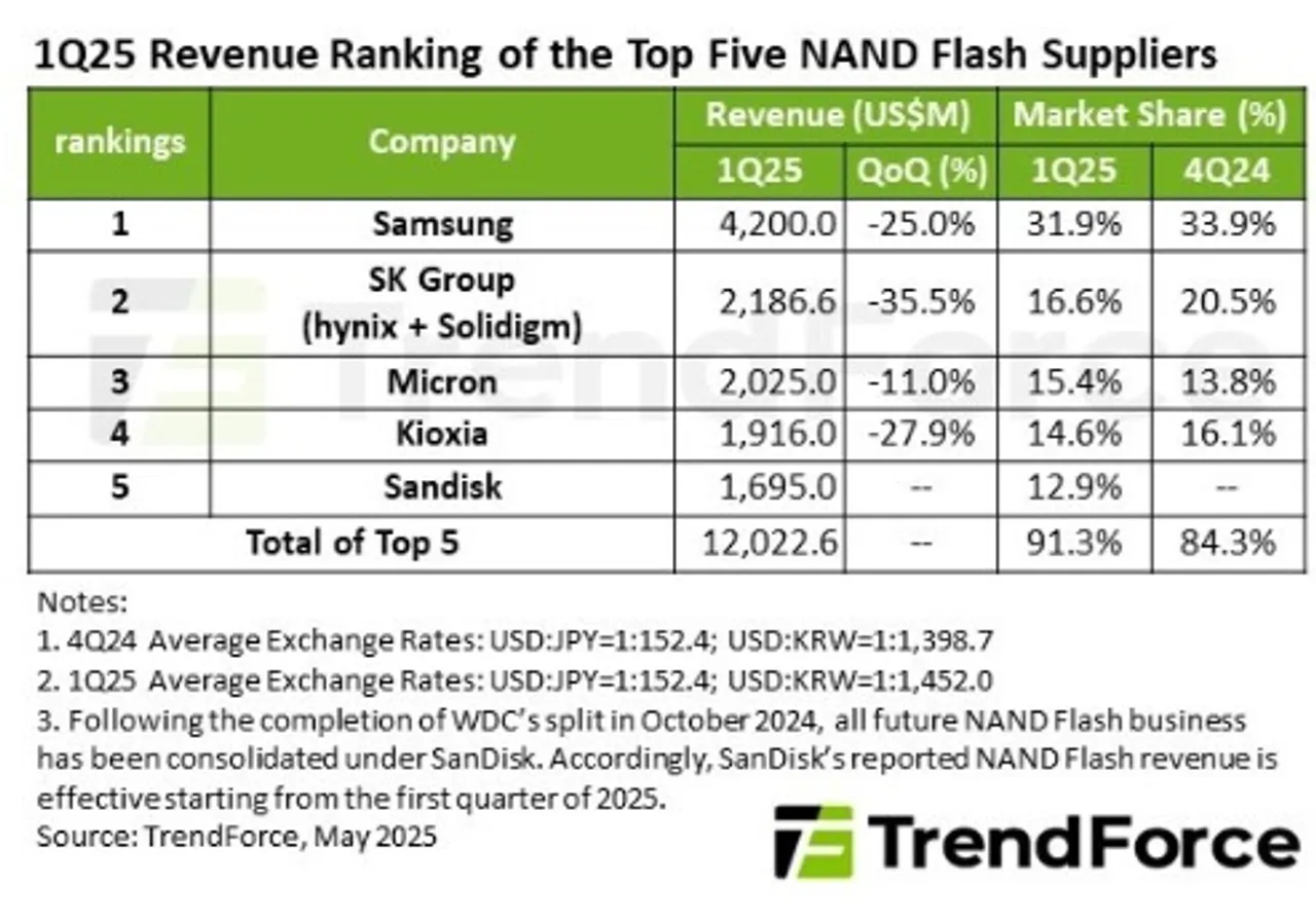 NAND flash