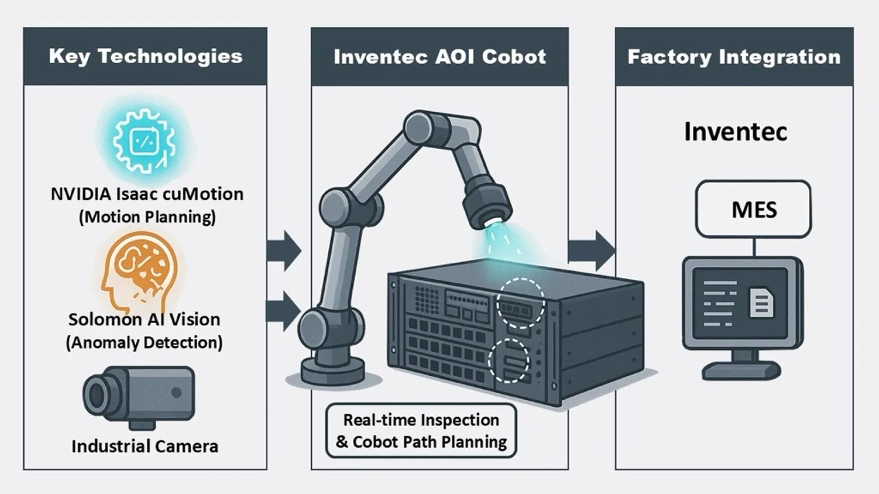 Inventec