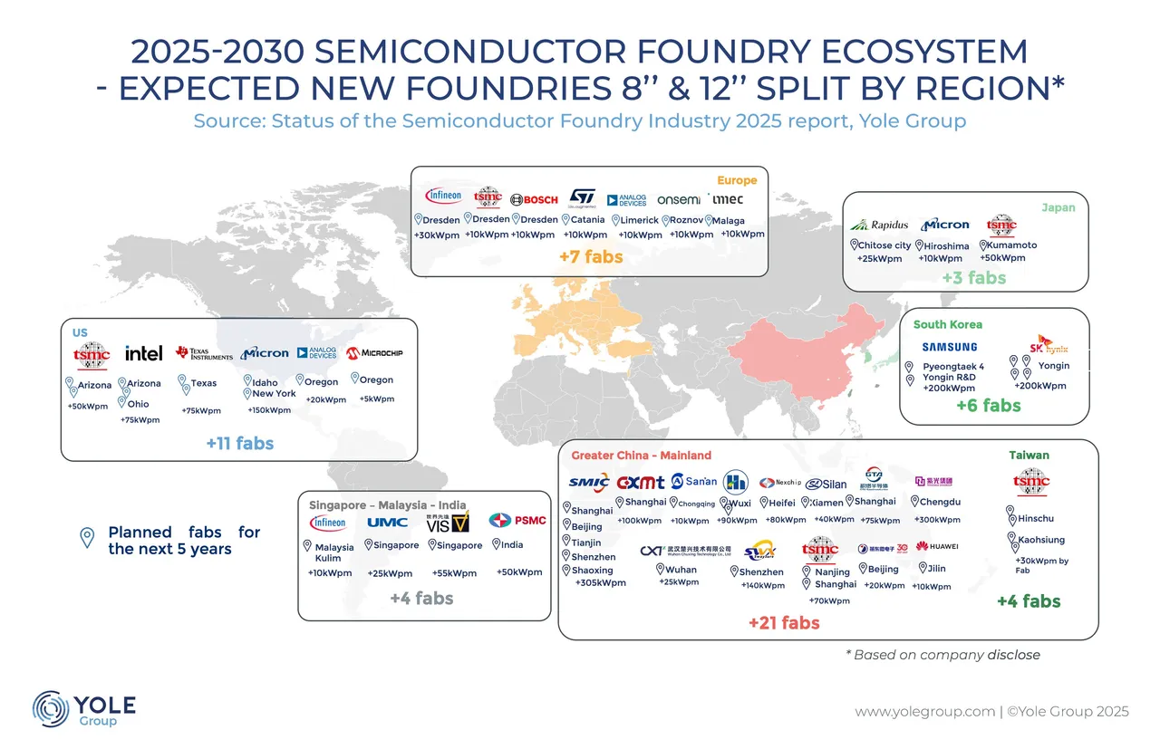 Semi foundries