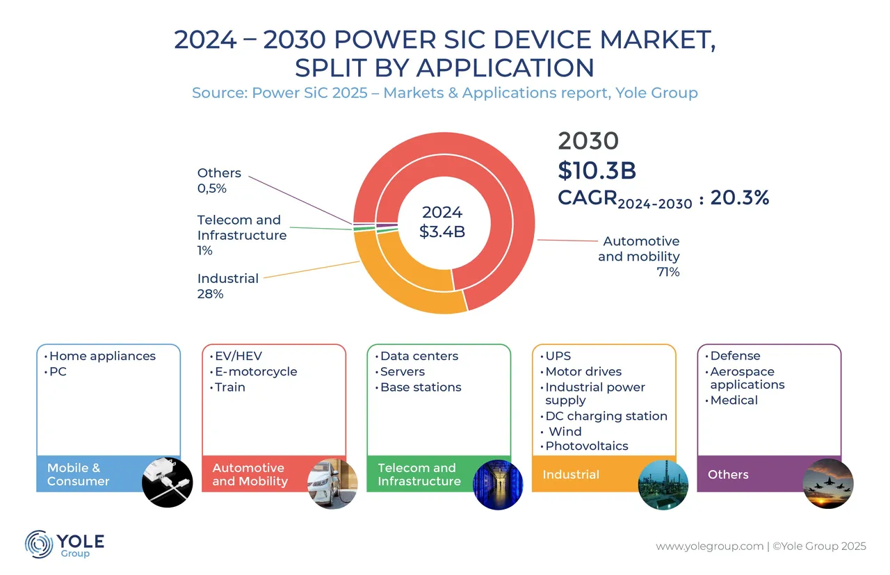 SiC device