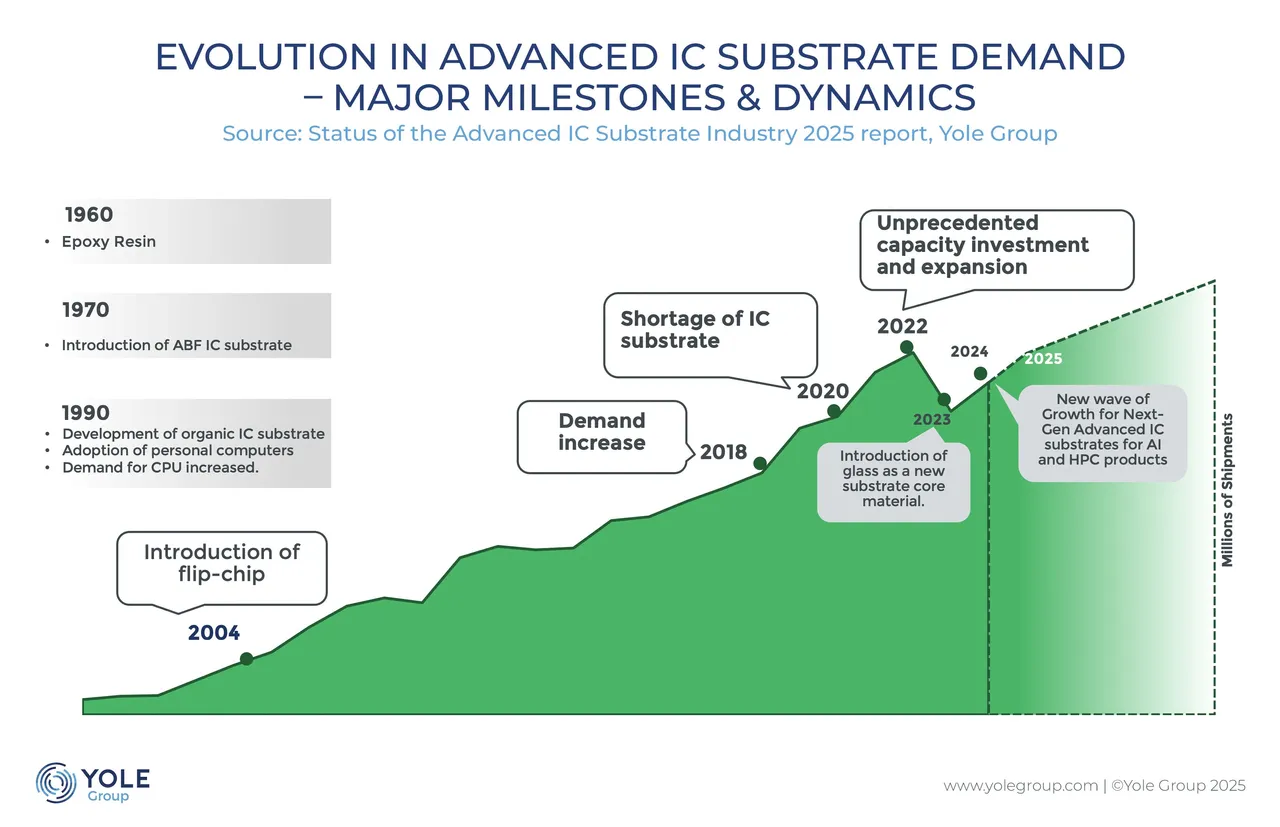 IC substrate