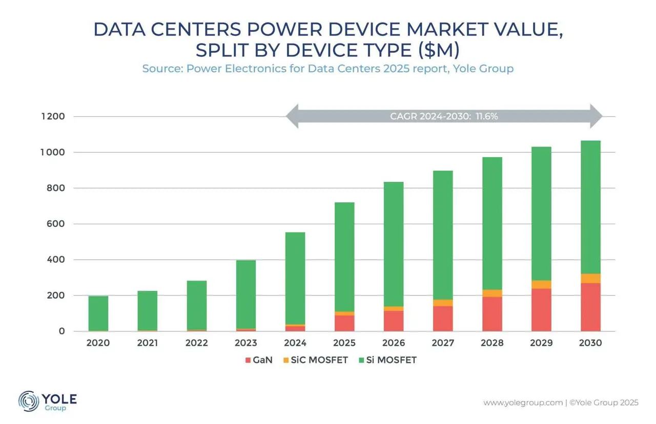 DC by device