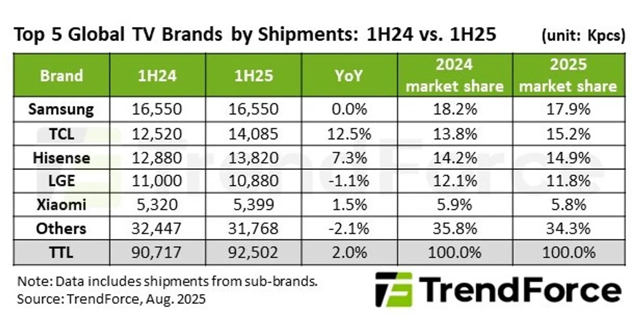 TV brands